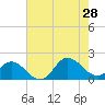 NC State Fisheries tide chart for Sunday, July 28, 2024
