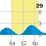 NC State Fisheries tide chart for Monday, July 29, 2024