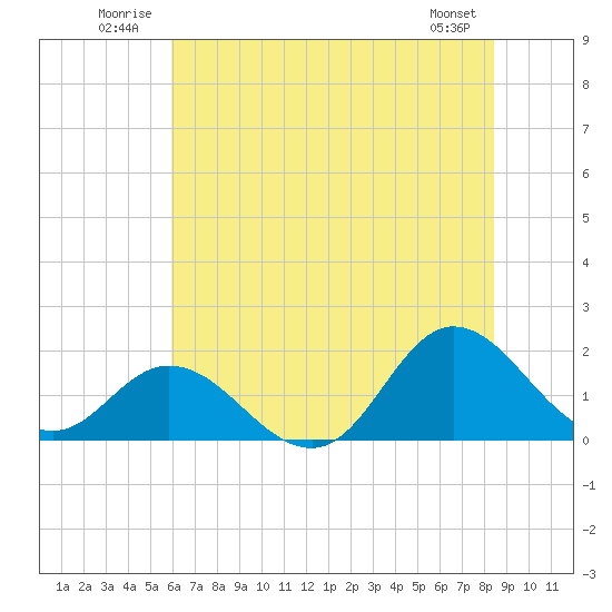 NC State Fisheries tide chart for Tuesday, July 2, 2024