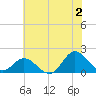NC State Fisheries tide chart for Tuesday, July 2, 2024