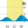 NC State Fisheries tide chart for Wednesday, July 31, 2024