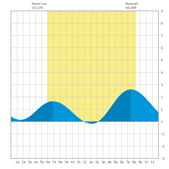 NC State Fisheries tide chart for Wednesday, July 3, 2024