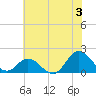 NC State Fisheries tide chart for Wednesday, July 3, 2024