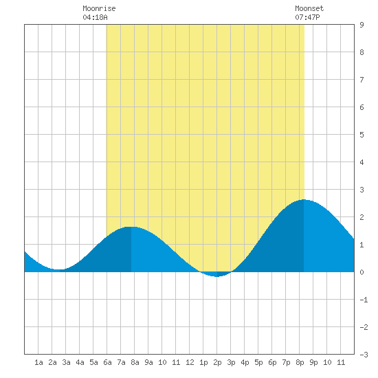 NC State Fisheries tide chart for Thursday, July 4, 2024