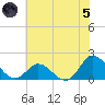 NC State Fisheries tide chart for Friday, July 5, 2024