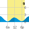 NC State Fisheries tide chart for Tuesday, July 9, 2024