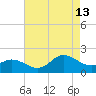 NC State Fisheries tide chart for Tuesday, August 13, 2024