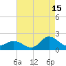 NC State Fisheries tide chart for Thursday, August 15, 2024