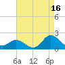 NC State Fisheries tide chart for Friday, August 16, 2024