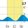 NC State Fisheries tide chart for Saturday, August 17, 2024