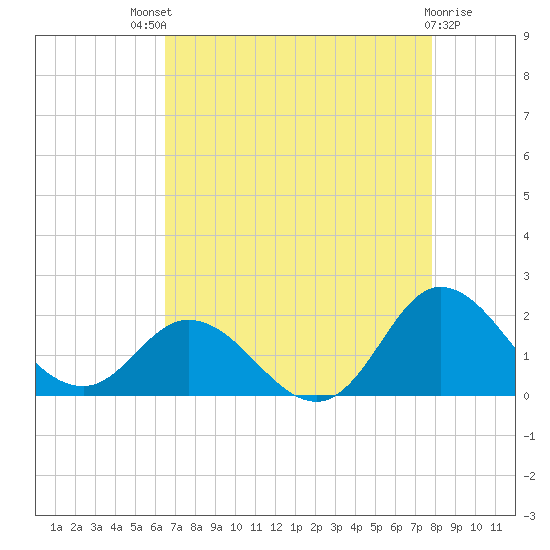 NC State Fisheries tide chart for Sunday, August 18, 2024