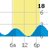 NC State Fisheries tide chart for Sunday, August 18, 2024