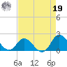 NC State Fisheries tide chart for Monday, August 19, 2024