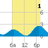 NC State Fisheries tide chart for Thursday, August 1, 2024