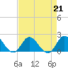 NC State Fisheries tide chart for Wednesday, August 21, 2024