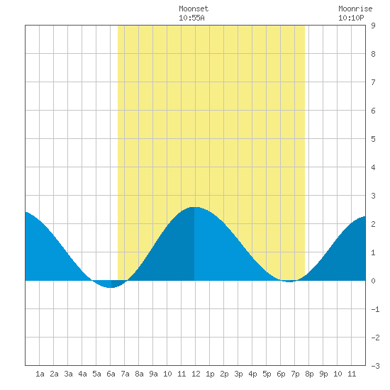 NC State Fisheries tide chart for Friday, August 23, 2024