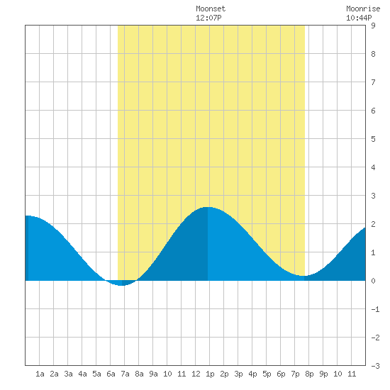 NC State Fisheries tide chart for Saturday, August 24, 2024