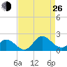 NC State Fisheries tide chart for Monday, August 26, 2024