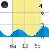 NC State Fisheries tide chart for Sunday, August 4, 2024
