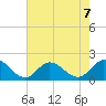 NC State Fisheries tide chart for Wednesday, August 7, 2024