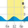NC State Fisheries tide chart for Thursday, August 8, 2024