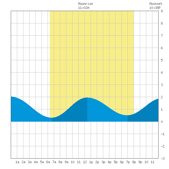 NC State Fisheries tide chart for Friday, August 9, 2024