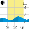 NC State Fisheries tide chart for Wednesday, September 11, 2024