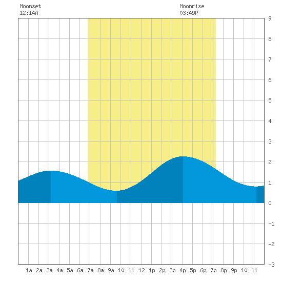 NC State Fisheries tide chart for Thursday, September 12, 2024