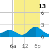 NC State Fisheries tide chart for Friday, September 13, 2024