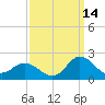 NC State Fisheries tide chart for Saturday, September 14, 2024