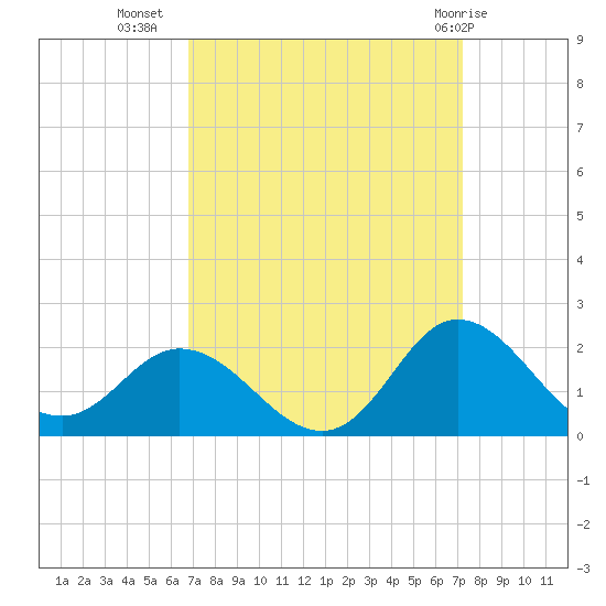 NC State Fisheries tide chart for Sunday, September 15, 2024