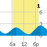 NC State Fisheries tide chart for Sunday, September 1, 2024