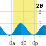 NC State Fisheries tide chart for Friday, September 20, 2024