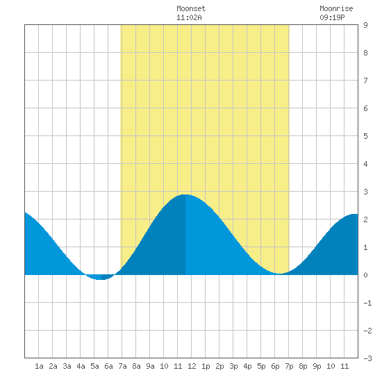 NC State Fisheries tide chart for Saturday, September 21, 2024
