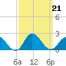NC State Fisheries tide chart for Saturday, September 21, 2024