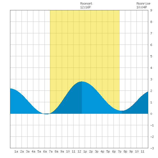 NC State Fisheries tide chart for Sunday, September 22, 2024