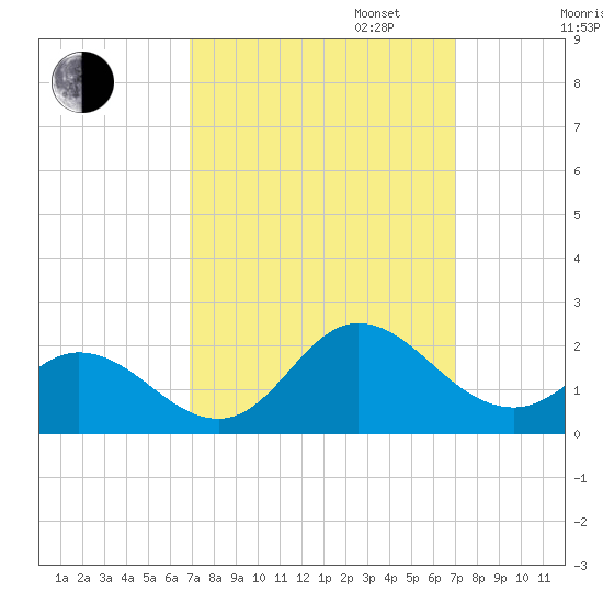 NC State Fisheries tide chart for Tuesday, September 24, 2024