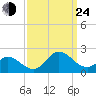 NC State Fisheries tide chart for Tuesday, September 24, 2024