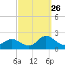 NC State Fisheries tide chart for Thursday, September 26, 2024