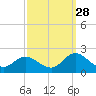 NC State Fisheries tide chart for Saturday, September 28, 2024