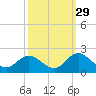 NC State Fisheries tide chart for Sunday, September 29, 2024