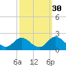 NC State Fisheries tide chart for Monday, September 30, 2024