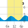 NC State Fisheries tide chart for Tuesday, September 3, 2024