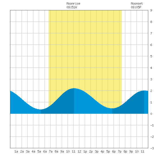 NC State Fisheries tide chart for Friday, September 6, 2024
