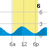 NC State Fisheries tide chart for Friday, September 6, 2024
