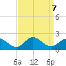 NC State Fisheries tide chart for Saturday, September 7, 2024