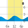 NC State Fisheries tide chart for Sunday, September 8, 2024