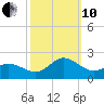 NC State Fisheries tide chart for Thursday, October 10, 2024