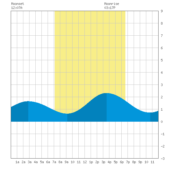NC State Fisheries tide chart for Friday, October 11, 2024