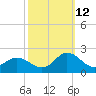 NC State Fisheries tide chart for Saturday, October 12, 2024
